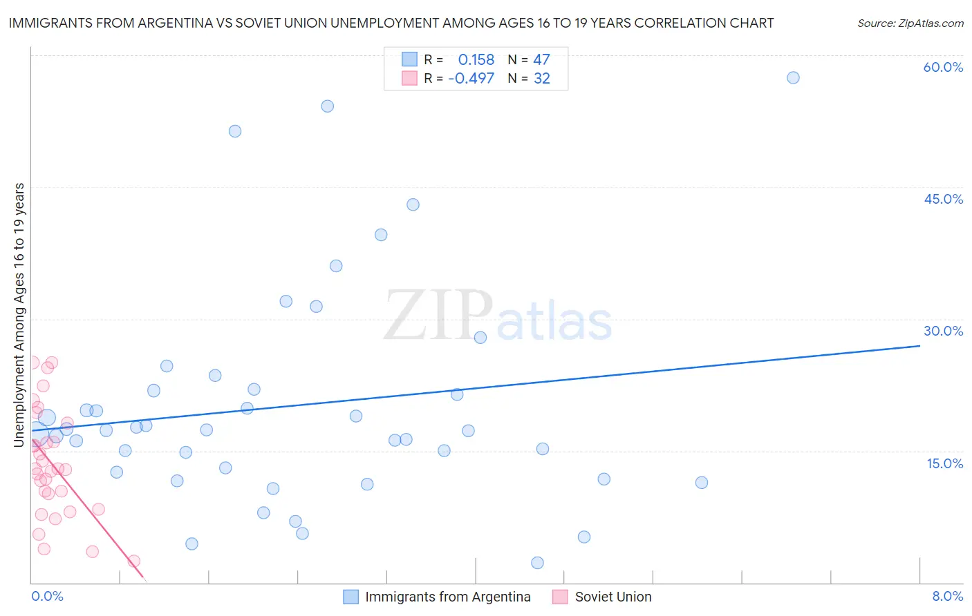 Immigrants from Argentina vs Soviet Union Unemployment Among Ages 16 to 19 years