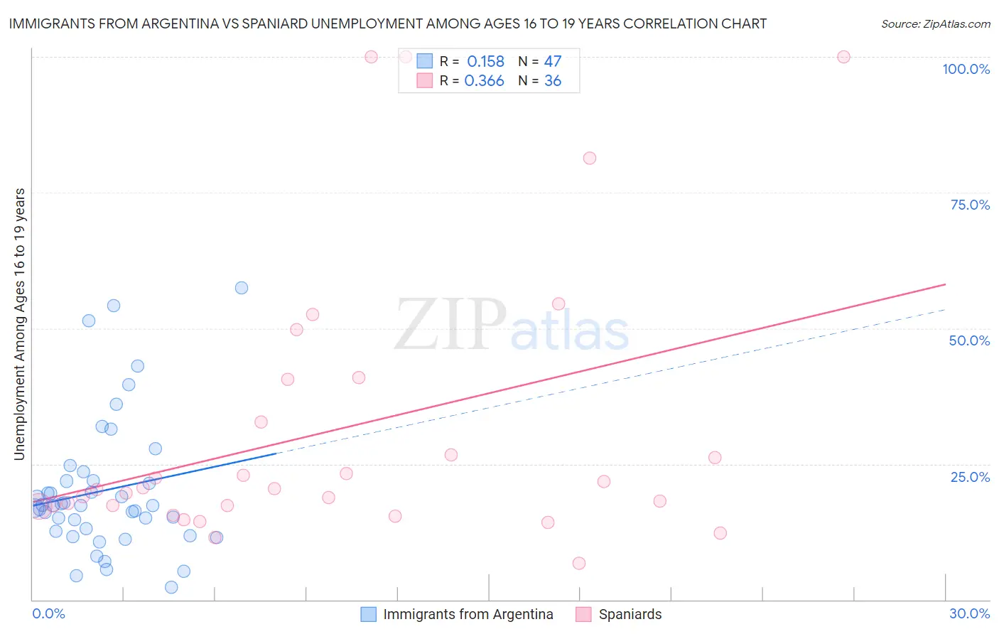 Immigrants from Argentina vs Spaniard Unemployment Among Ages 16 to 19 years