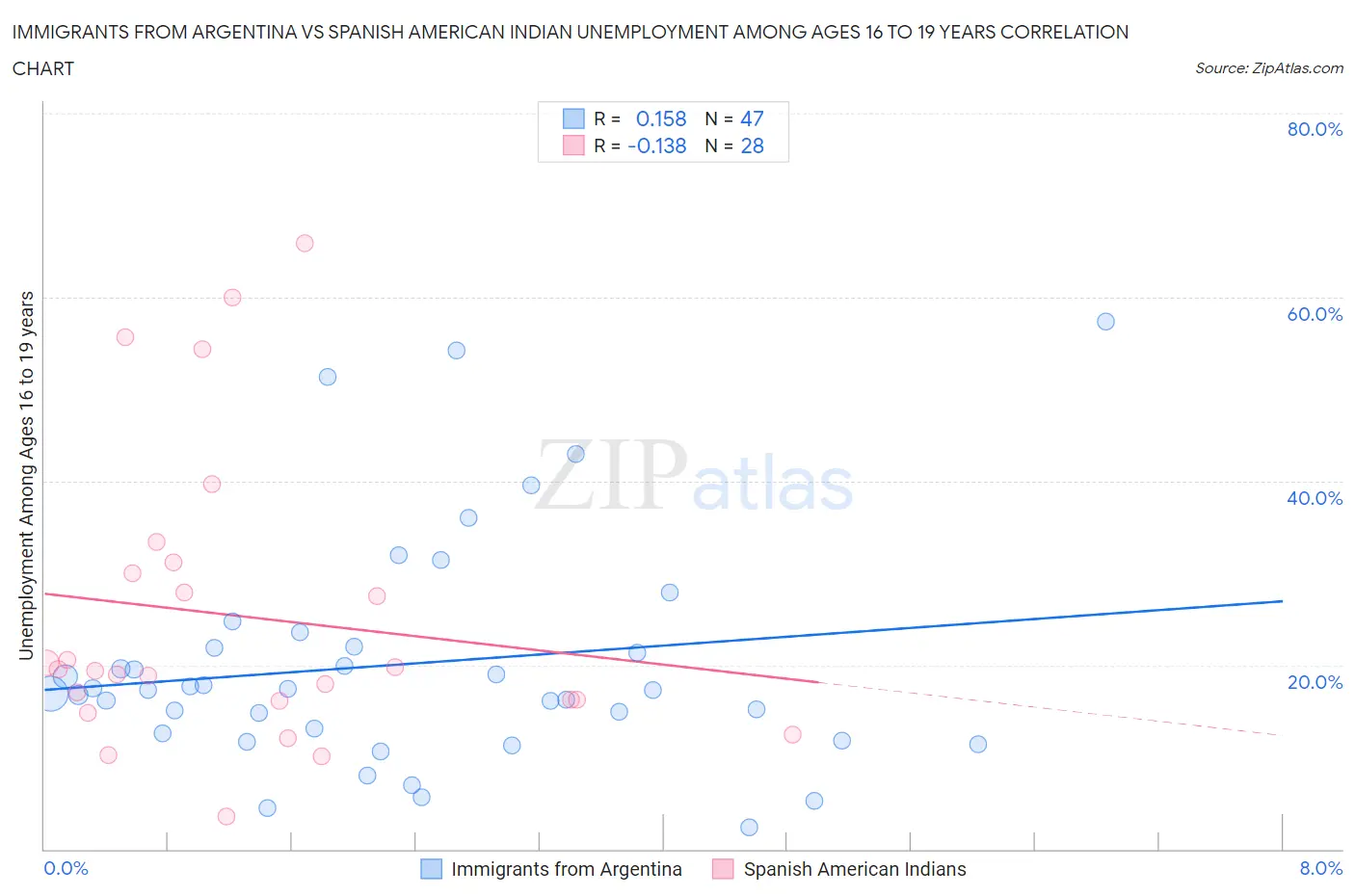Immigrants from Argentina vs Spanish American Indian Unemployment Among Ages 16 to 19 years