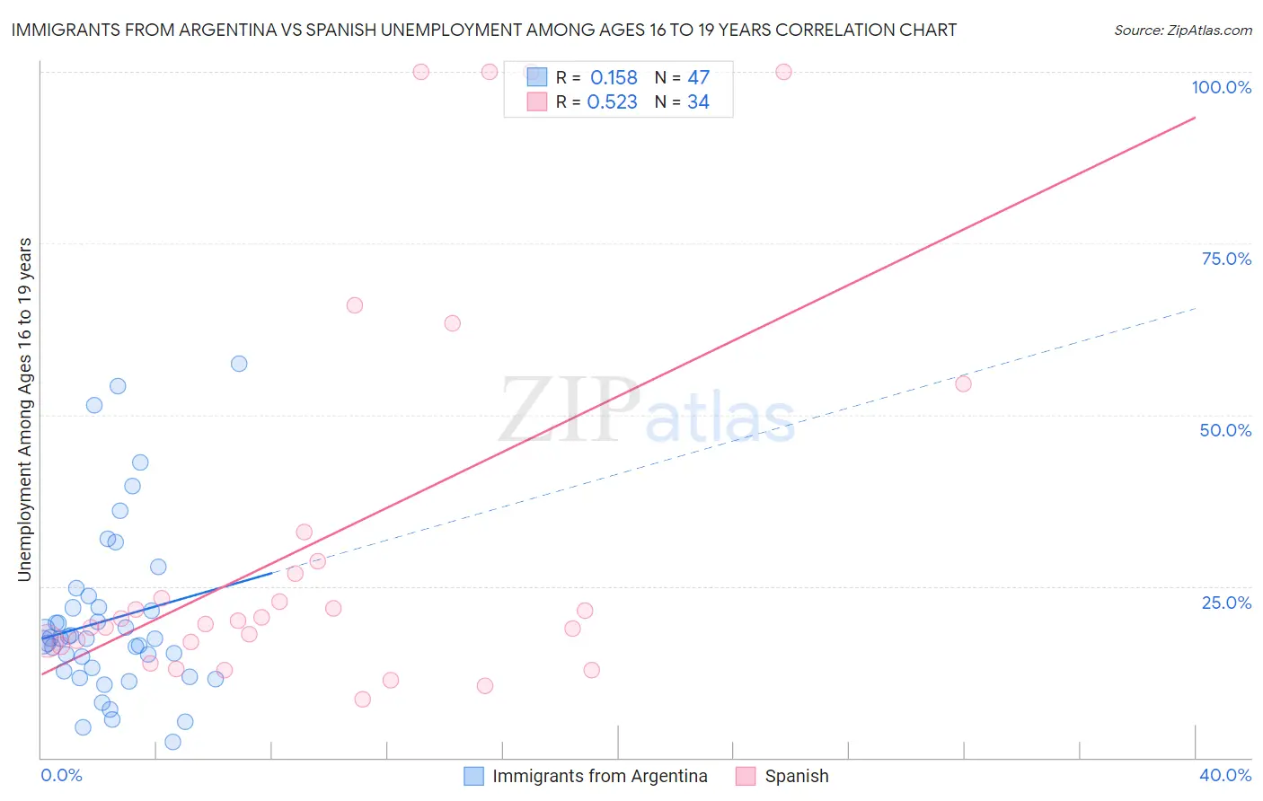 Immigrants from Argentina vs Spanish Unemployment Among Ages 16 to 19 years