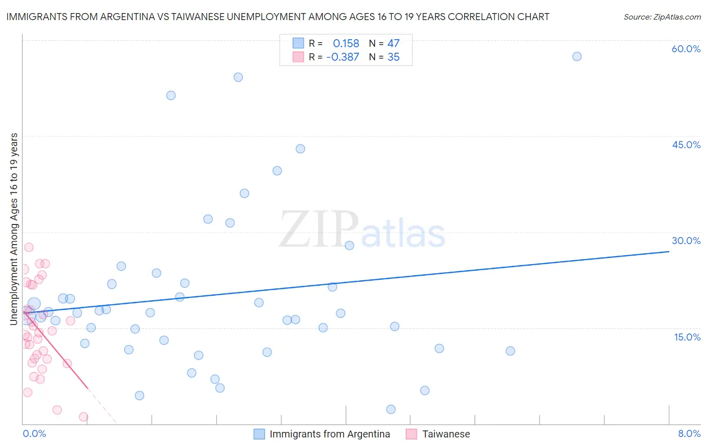 Immigrants from Argentina vs Taiwanese Unemployment Among Ages 16 to 19 years