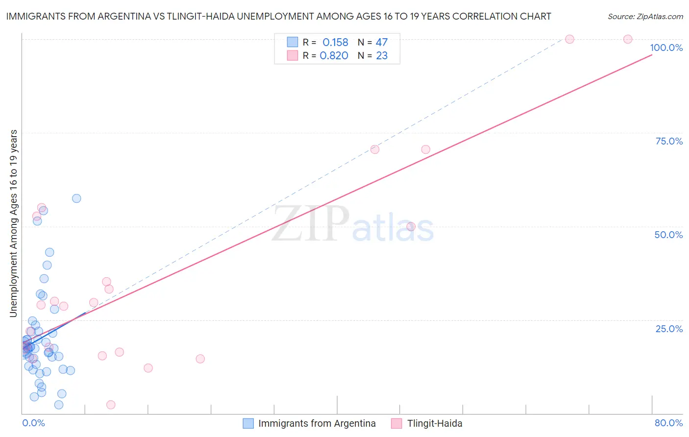 Immigrants from Argentina vs Tlingit-Haida Unemployment Among Ages 16 to 19 years