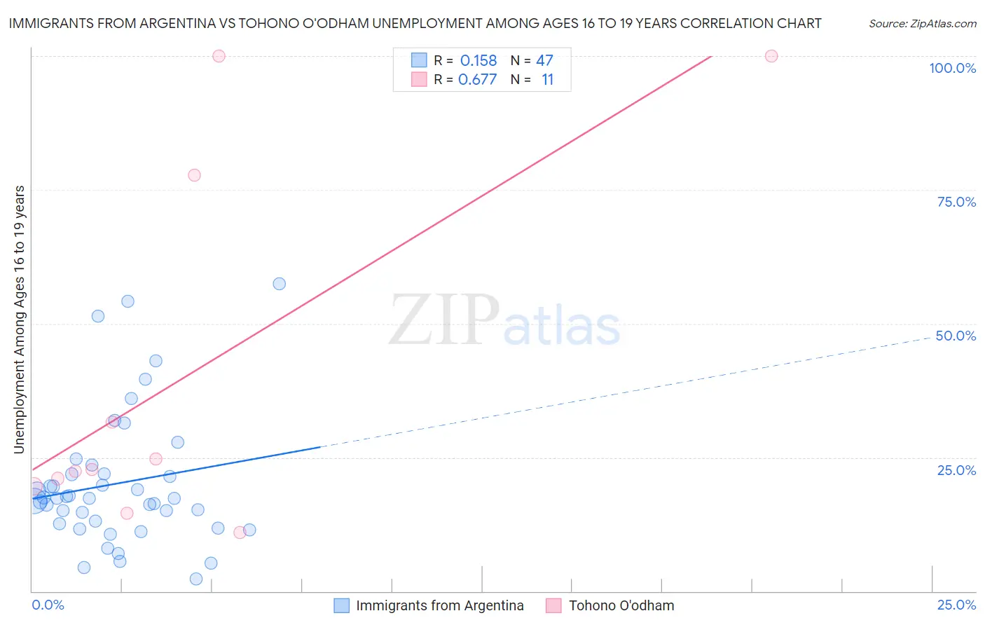 Immigrants from Argentina vs Tohono O'odham Unemployment Among Ages 16 to 19 years