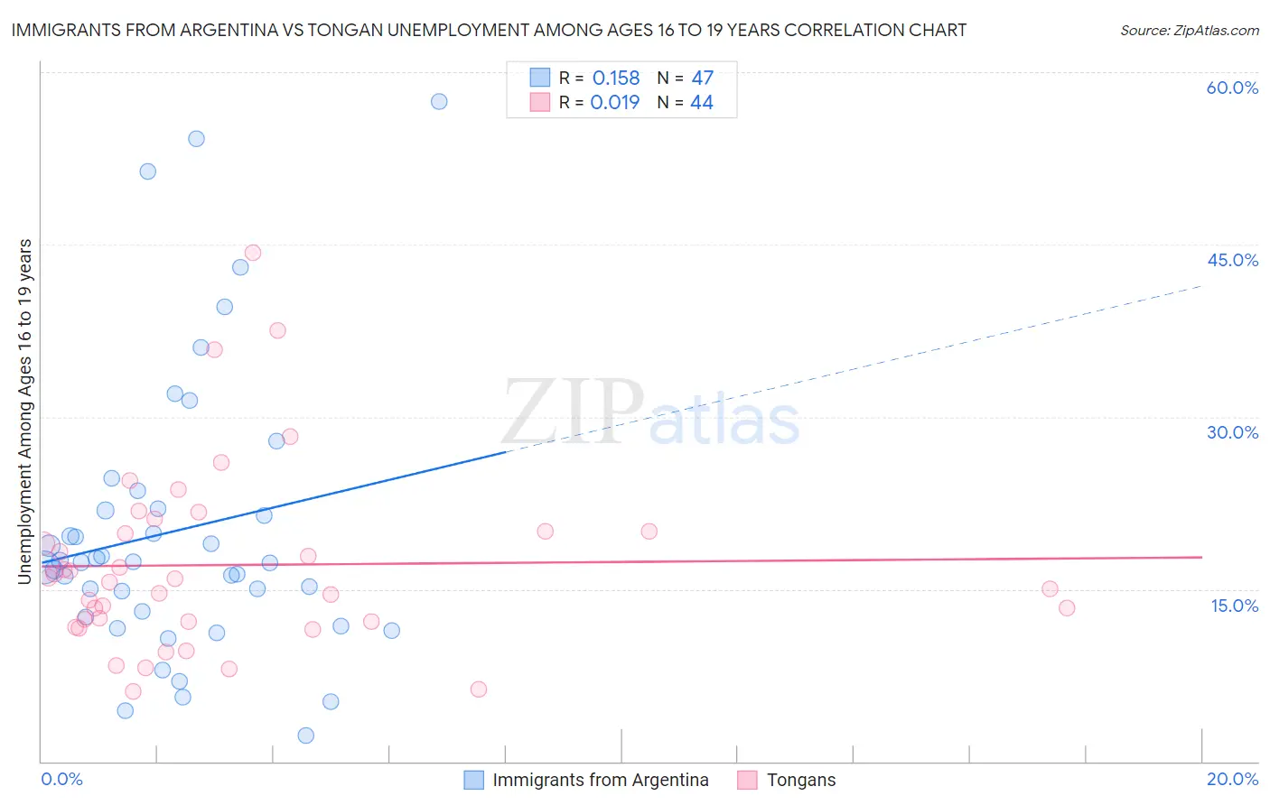Immigrants from Argentina vs Tongan Unemployment Among Ages 16 to 19 years
