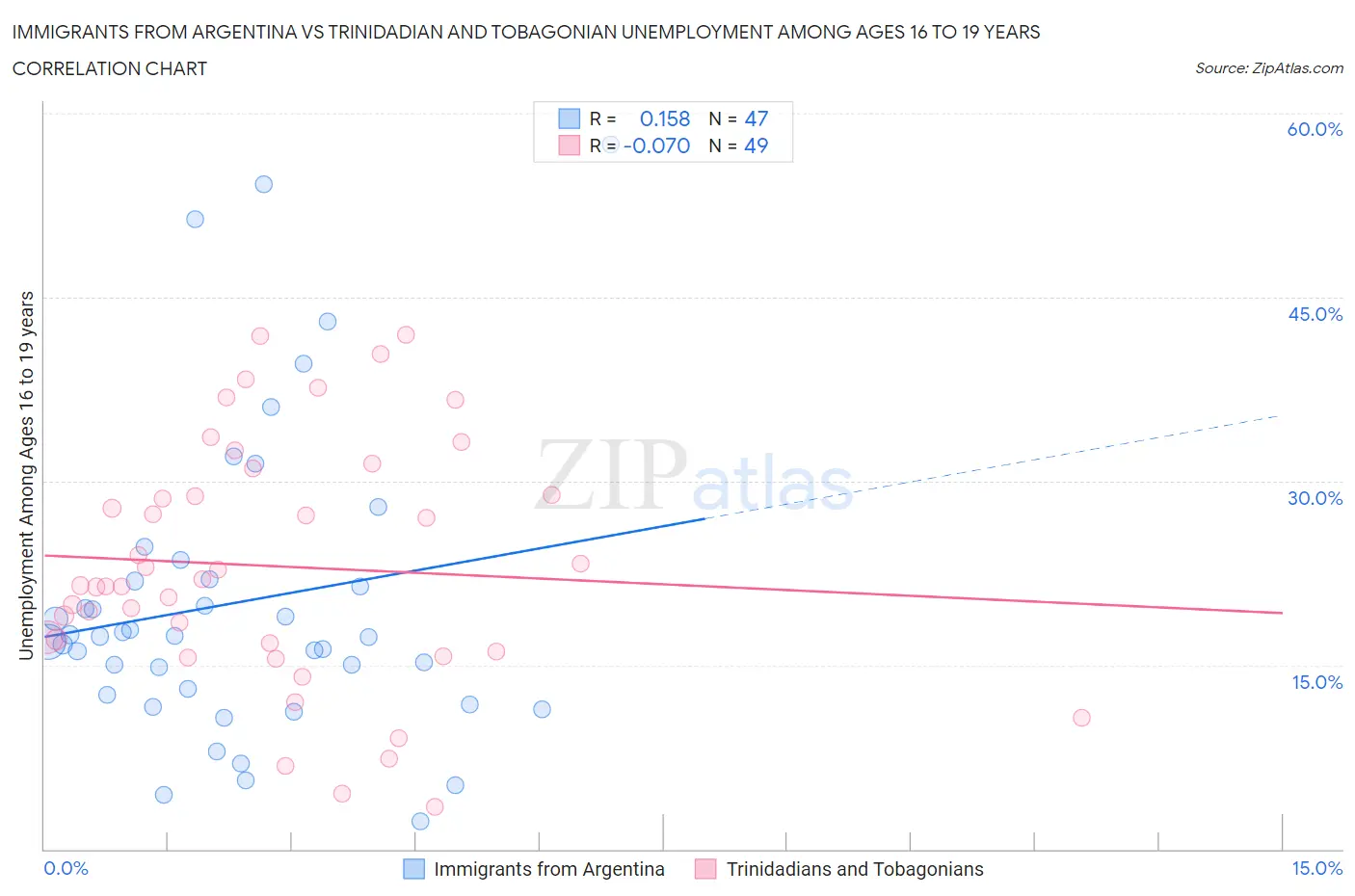 Immigrants from Argentina vs Trinidadian and Tobagonian Unemployment Among Ages 16 to 19 years