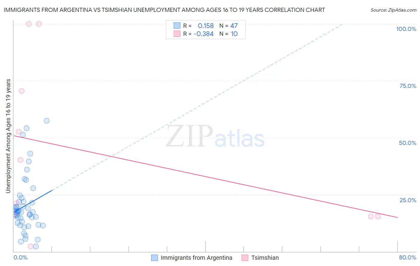 Immigrants from Argentina vs Tsimshian Unemployment Among Ages 16 to 19 years