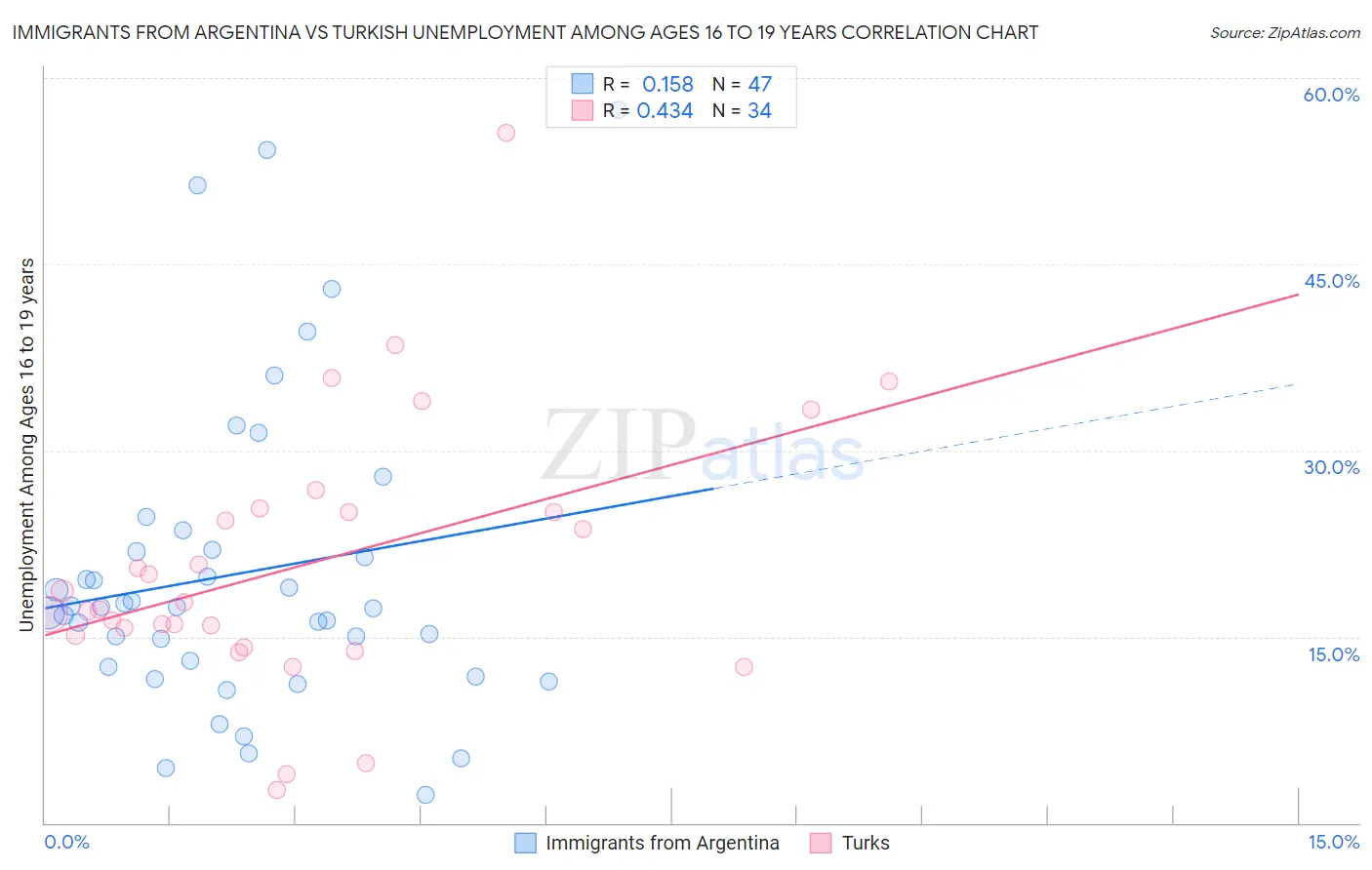Immigrants from Argentina vs Turkish Unemployment Among Ages 16 to 19 years