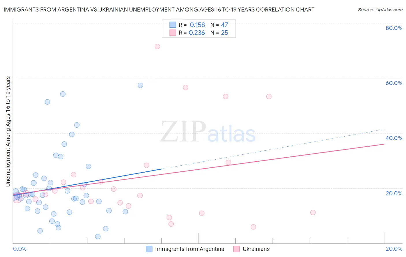 Immigrants from Argentina vs Ukrainian Unemployment Among Ages 16 to 19 years