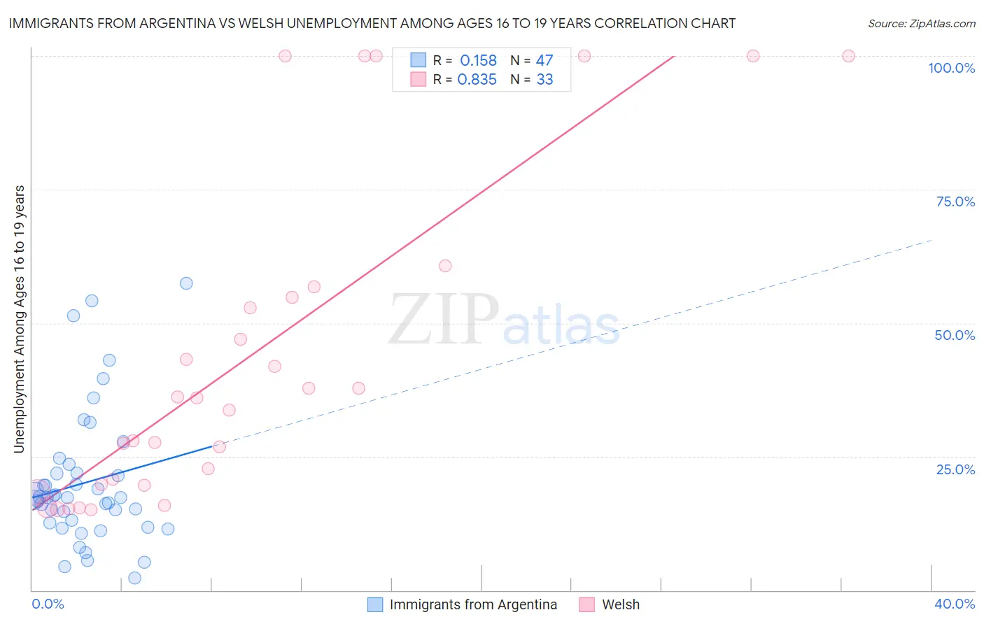 Immigrants from Argentina vs Welsh Unemployment Among Ages 16 to 19 years