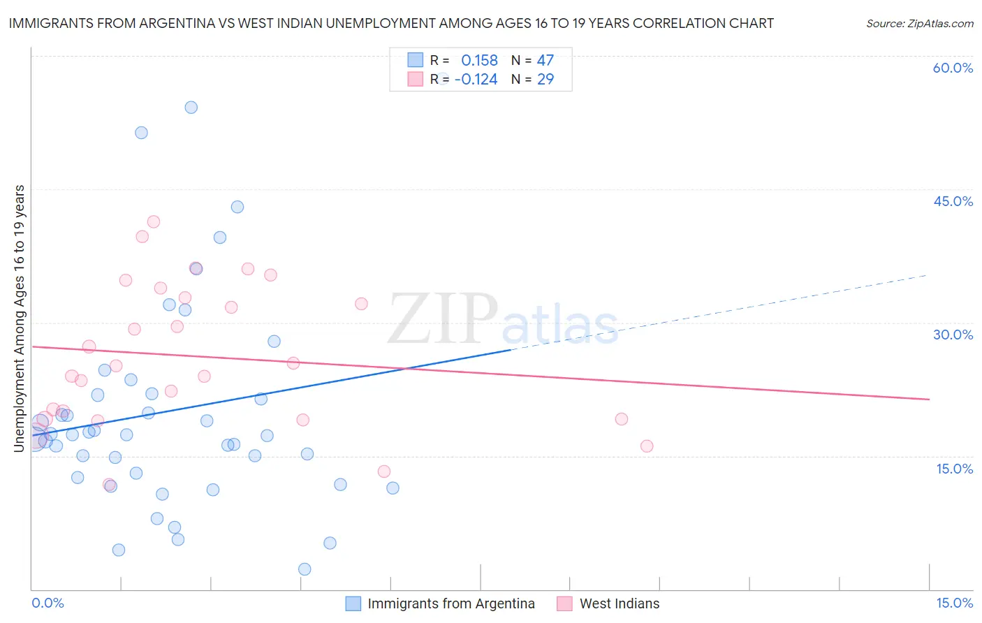 Immigrants from Argentina vs West Indian Unemployment Among Ages 16 to 19 years