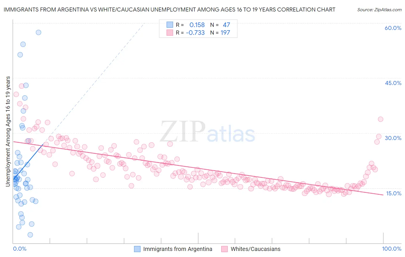 Immigrants from Argentina vs White/Caucasian Unemployment Among Ages 16 to 19 years