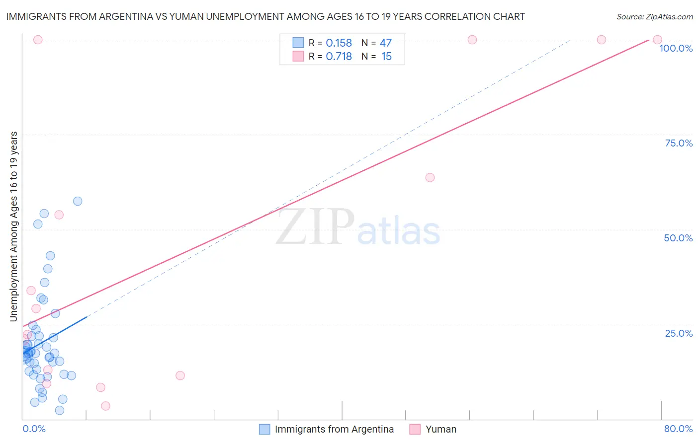 Immigrants from Argentina vs Yuman Unemployment Among Ages 16 to 19 years