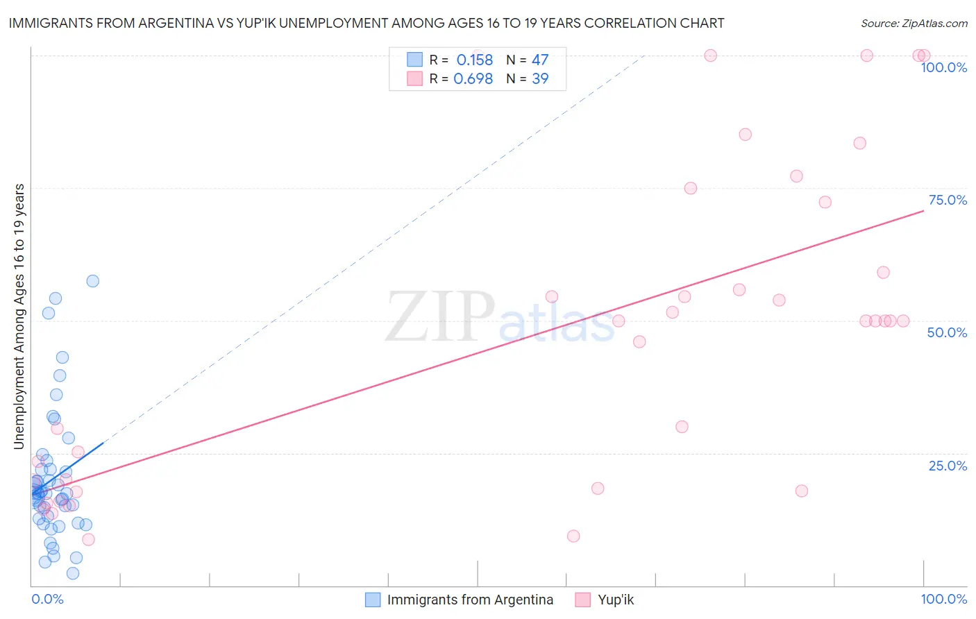 Immigrants from Argentina vs Yup'ik Unemployment Among Ages 16 to 19 years