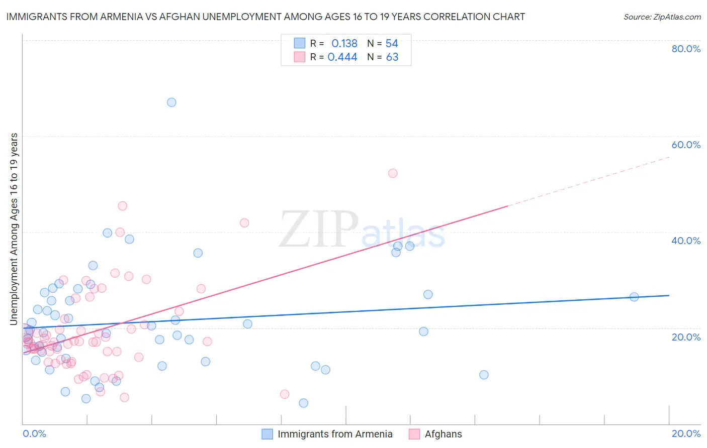 Immigrants from Armenia vs Afghan Unemployment Among Ages 16 to 19 years
