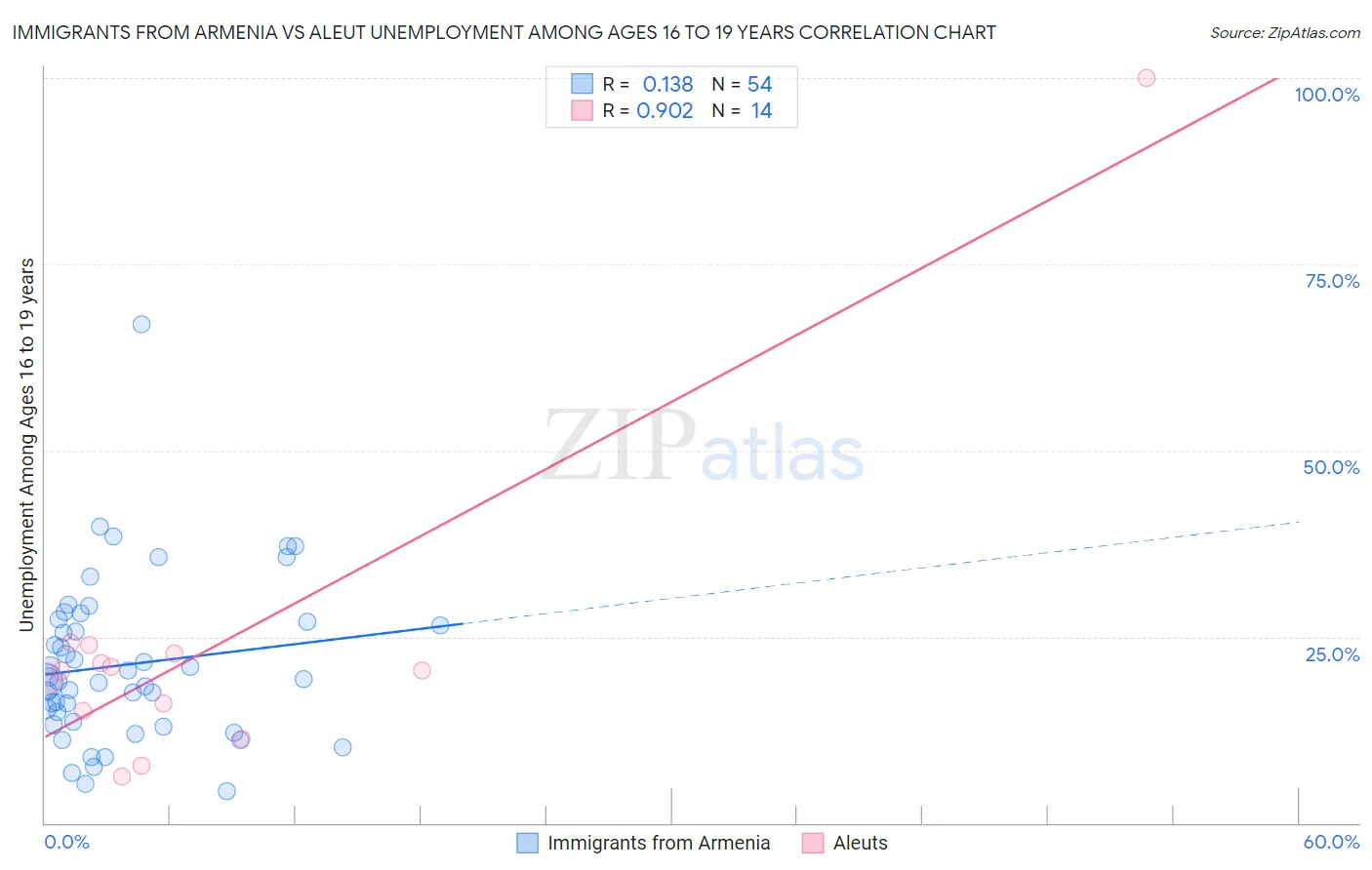 Immigrants from Armenia vs Aleut Unemployment Among Ages 16 to 19 years