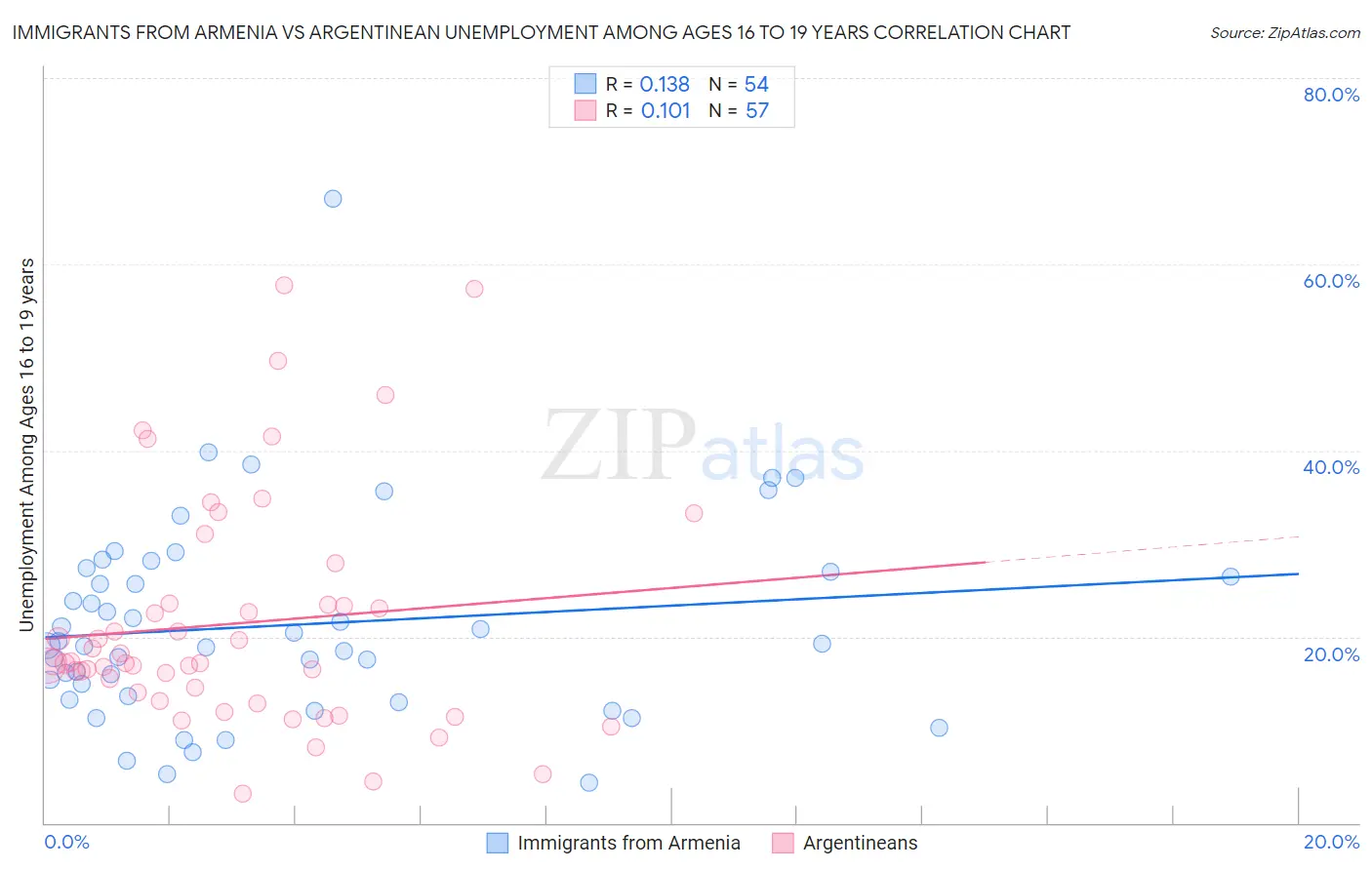 Immigrants from Armenia vs Argentinean Unemployment Among Ages 16 to 19 years