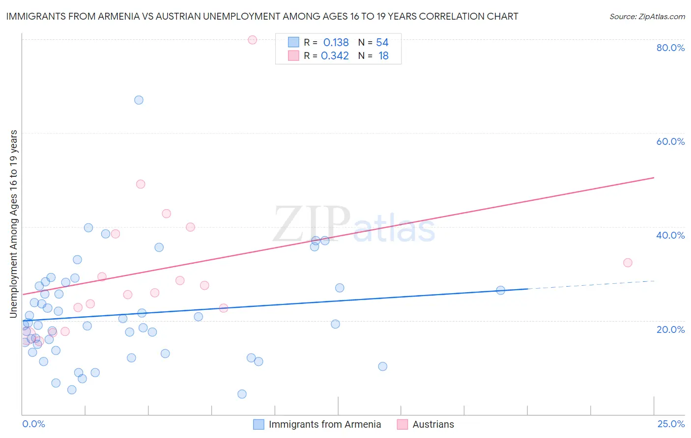 Immigrants from Armenia vs Austrian Unemployment Among Ages 16 to 19 years