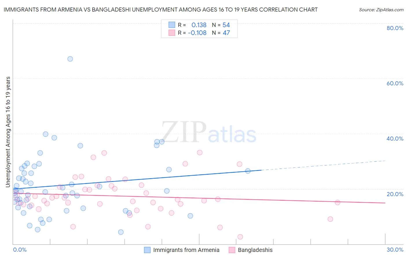 Immigrants from Armenia vs Bangladeshi Unemployment Among Ages 16 to 19 years