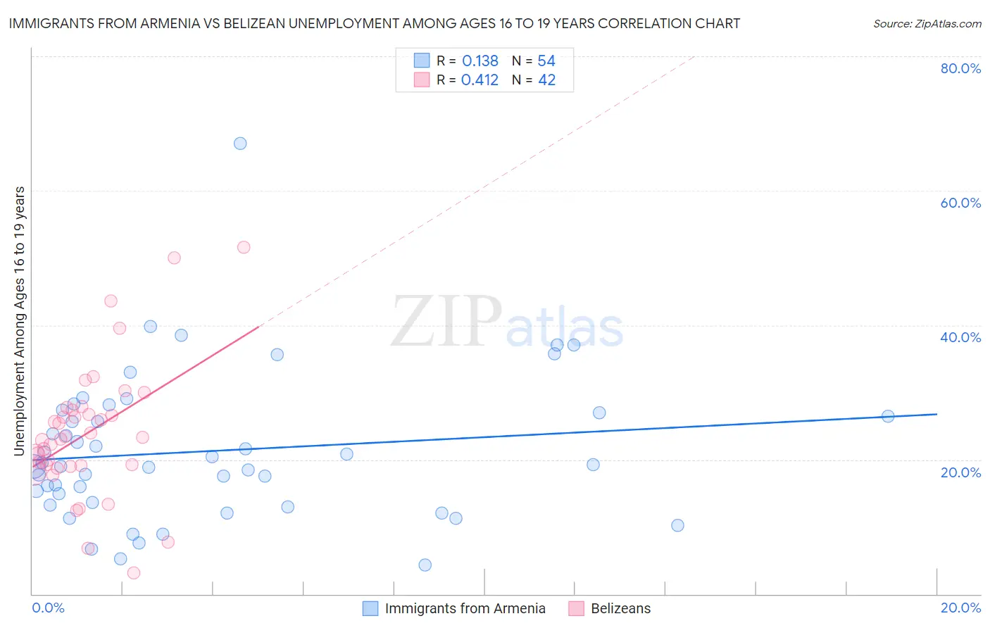 Immigrants from Armenia vs Belizean Unemployment Among Ages 16 to 19 years