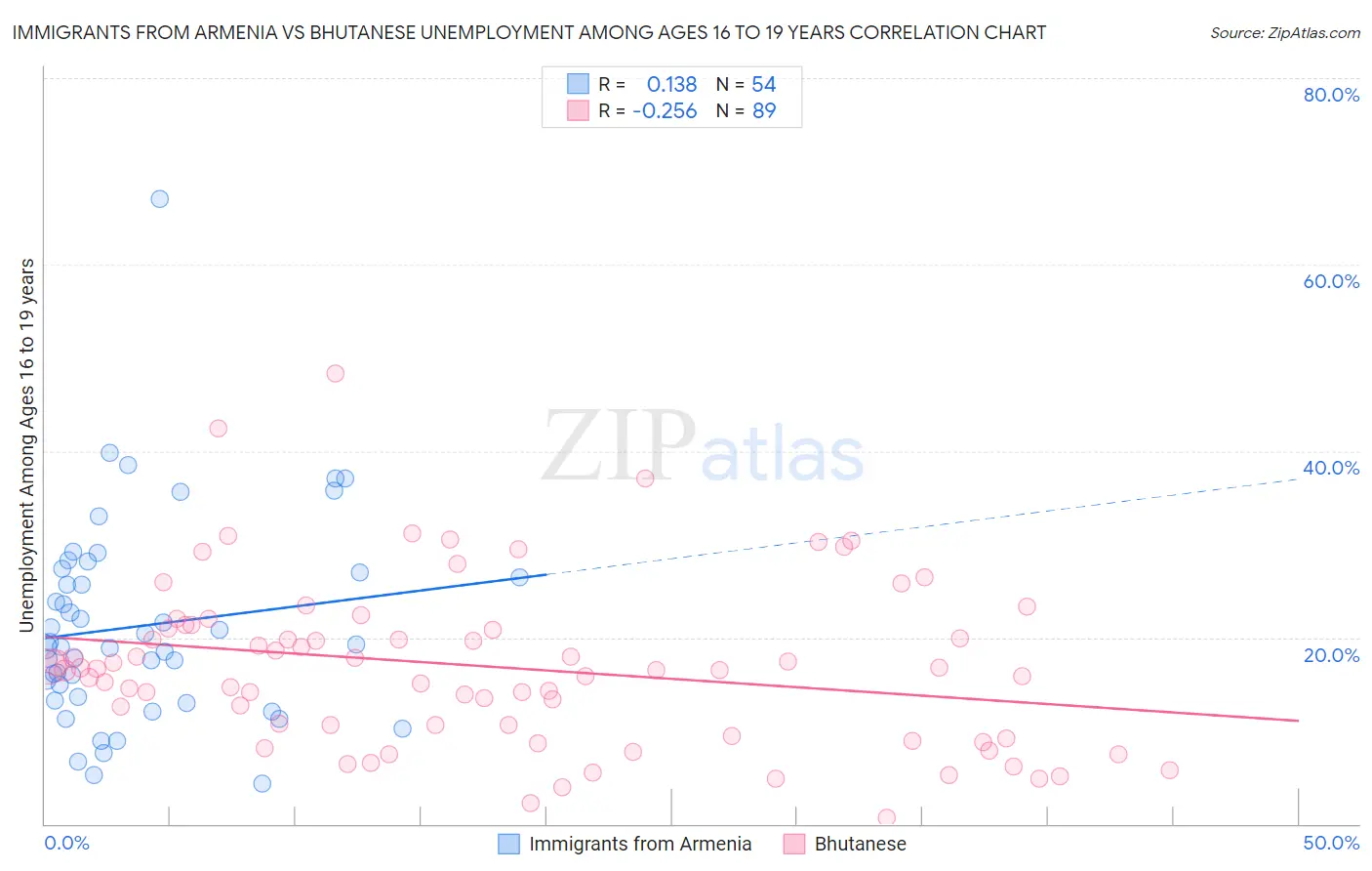 Immigrants from Armenia vs Bhutanese Unemployment Among Ages 16 to 19 years