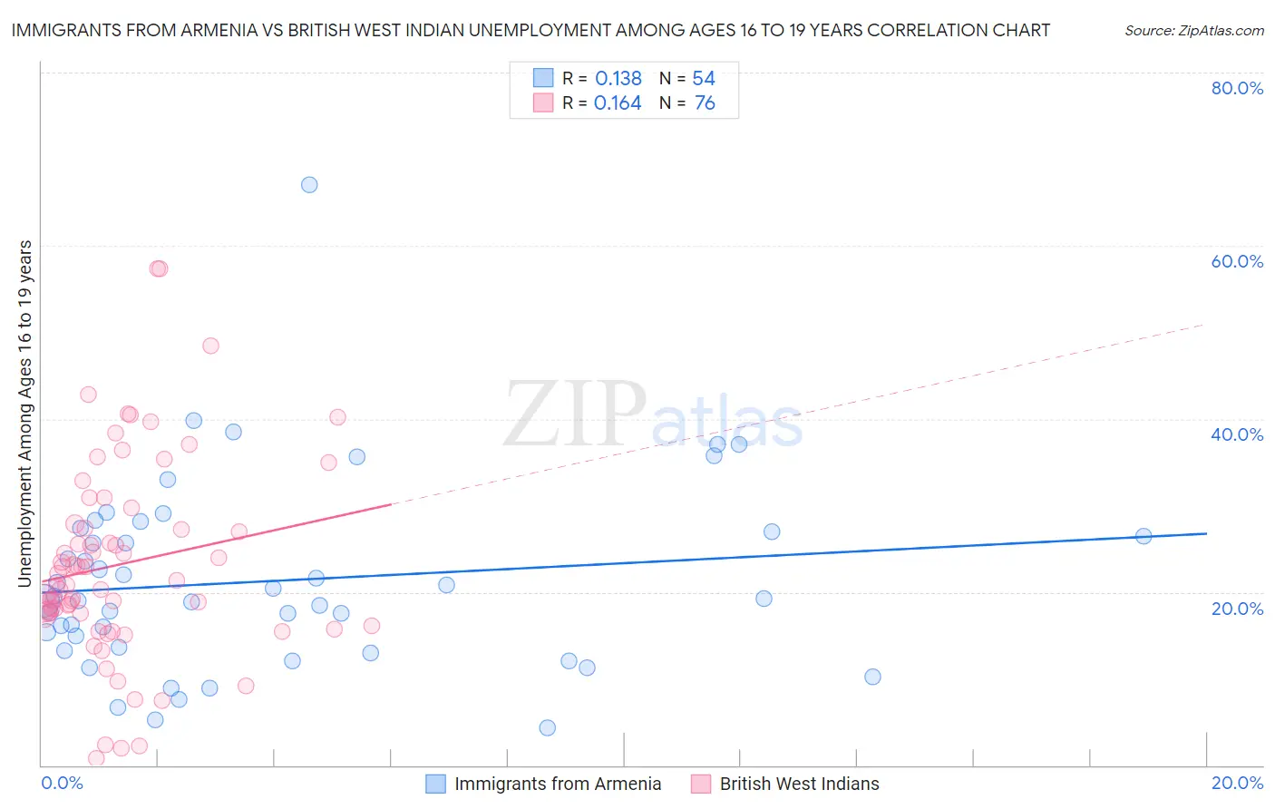 Immigrants from Armenia vs British West Indian Unemployment Among Ages 16 to 19 years