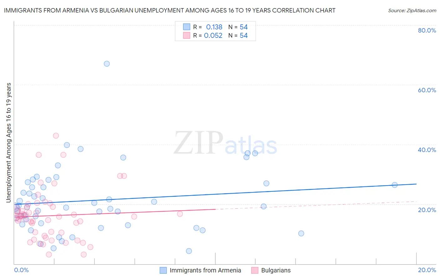Immigrants from Armenia vs Bulgarian Unemployment Among Ages 16 to 19 years