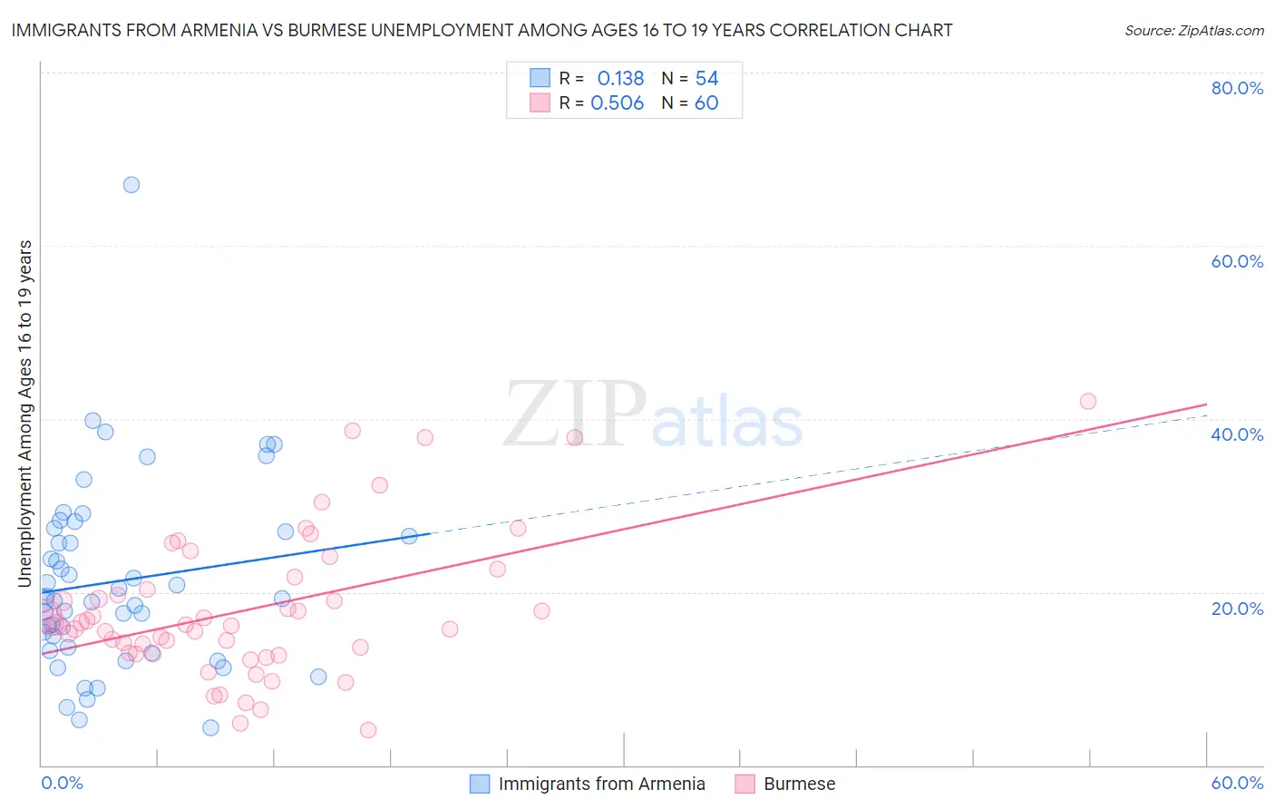 Immigrants from Armenia vs Burmese Unemployment Among Ages 16 to 19 years