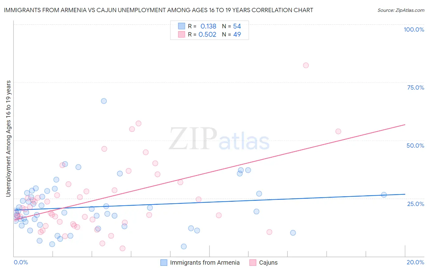 Immigrants from Armenia vs Cajun Unemployment Among Ages 16 to 19 years