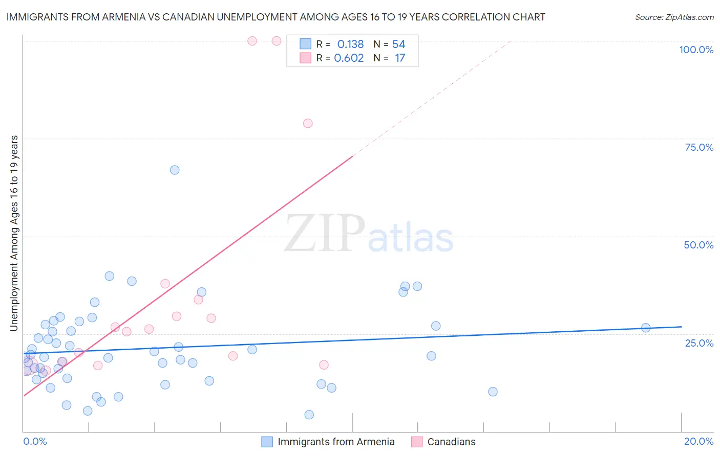 Immigrants from Armenia vs Canadian Unemployment Among Ages 16 to 19 years