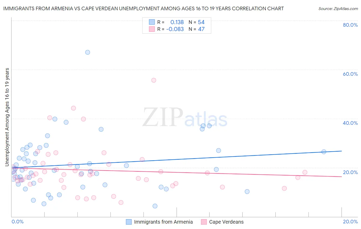 Immigrants from Armenia vs Cape Verdean Unemployment Among Ages 16 to 19 years