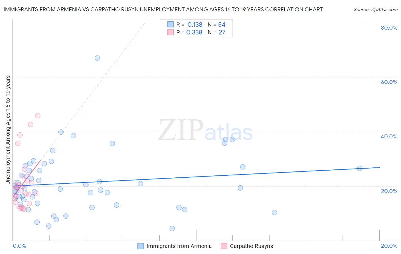 Immigrants from Armenia vs Carpatho Rusyn Unemployment Among Ages 16 to 19 years