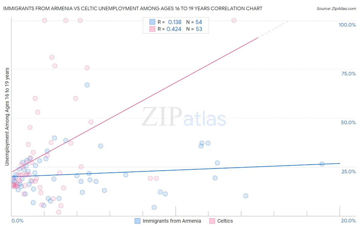 Immigrants from Armenia vs Celtic Unemployment Among Ages 16 to 19 years