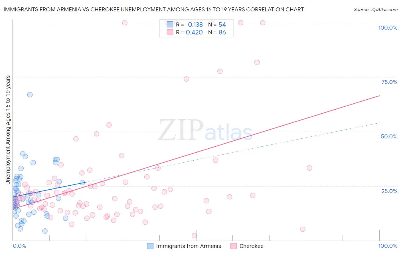 Immigrants from Armenia vs Cherokee Unemployment Among Ages 16 to 19 years