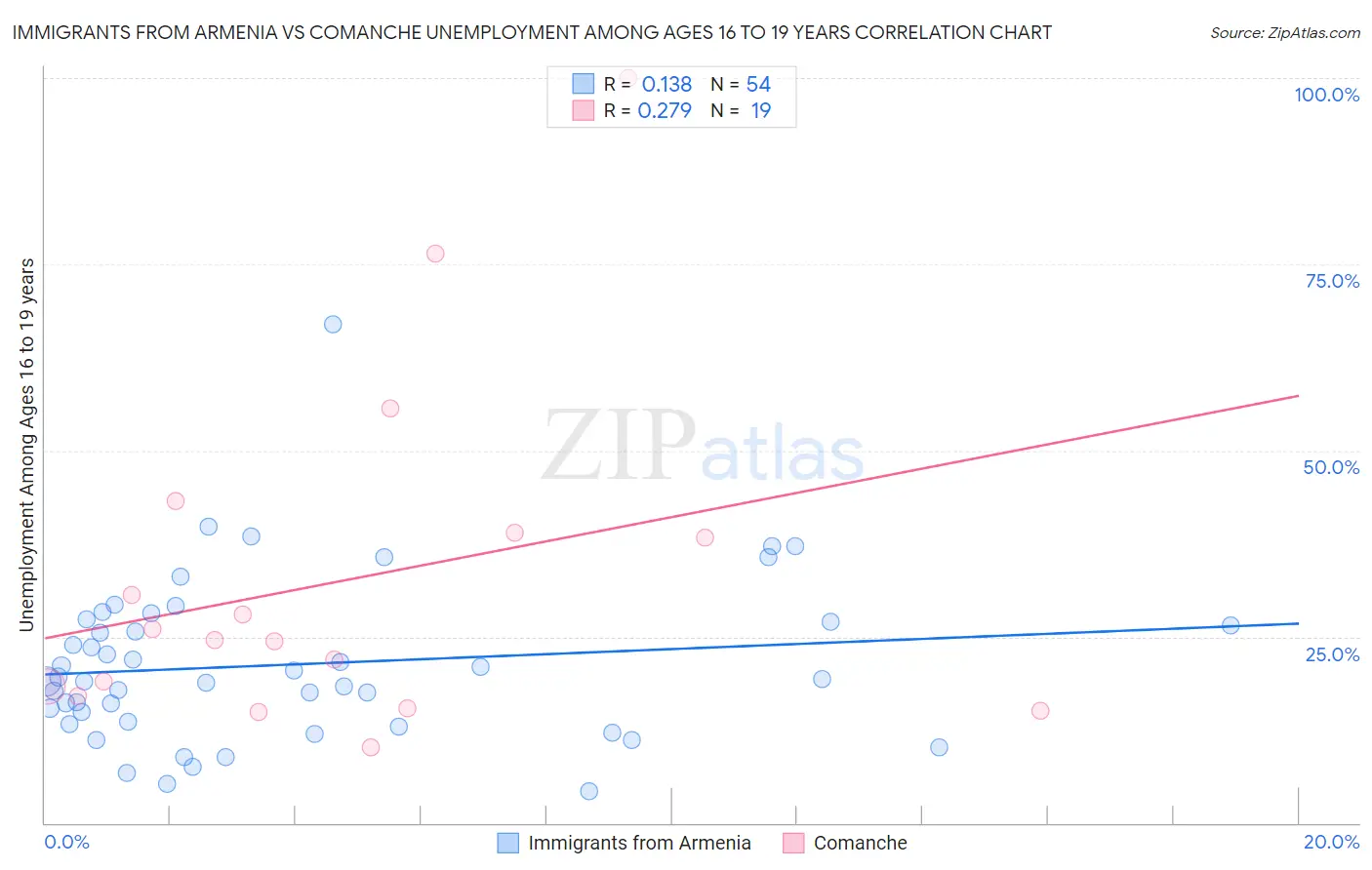 Immigrants from Armenia vs Comanche Unemployment Among Ages 16 to 19 years