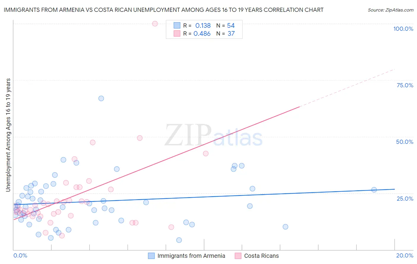 Immigrants from Armenia vs Costa Rican Unemployment Among Ages 16 to 19 years