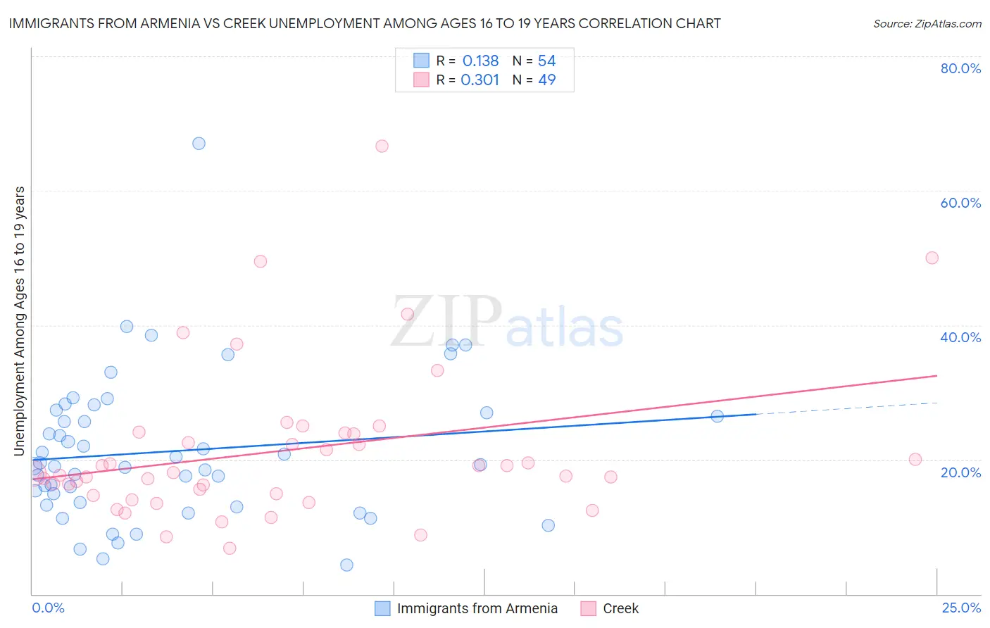Immigrants from Armenia vs Creek Unemployment Among Ages 16 to 19 years
