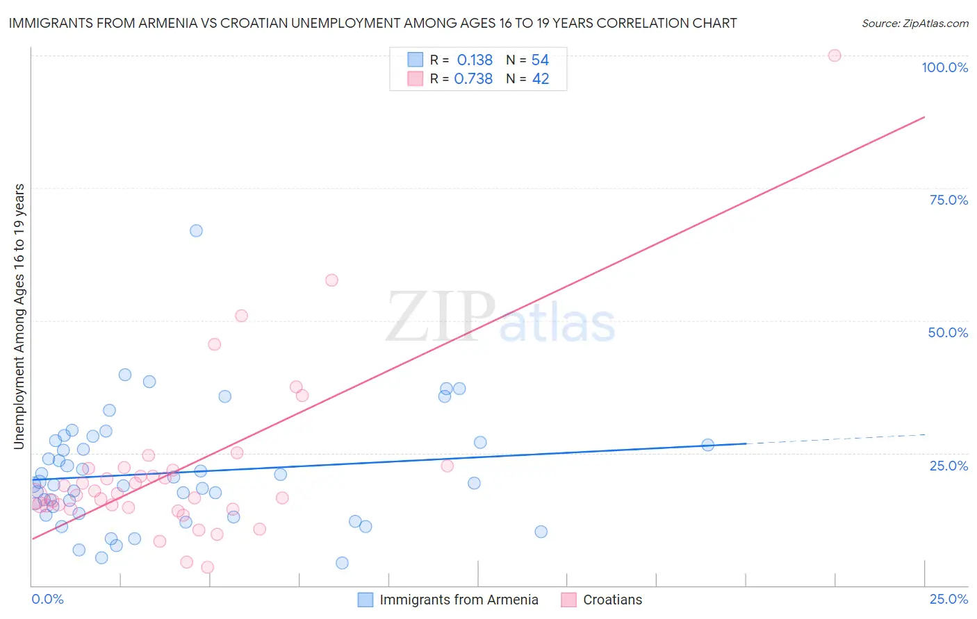 Immigrants from Armenia vs Croatian Unemployment Among Ages 16 to 19 years