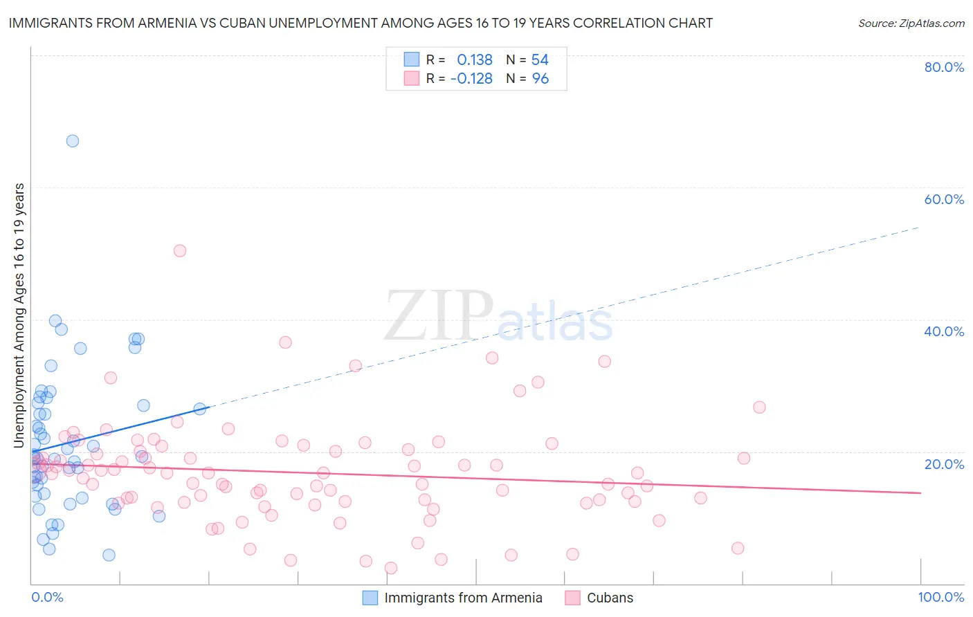 Immigrants from Armenia vs Cuban Unemployment Among Ages 16 to 19 years