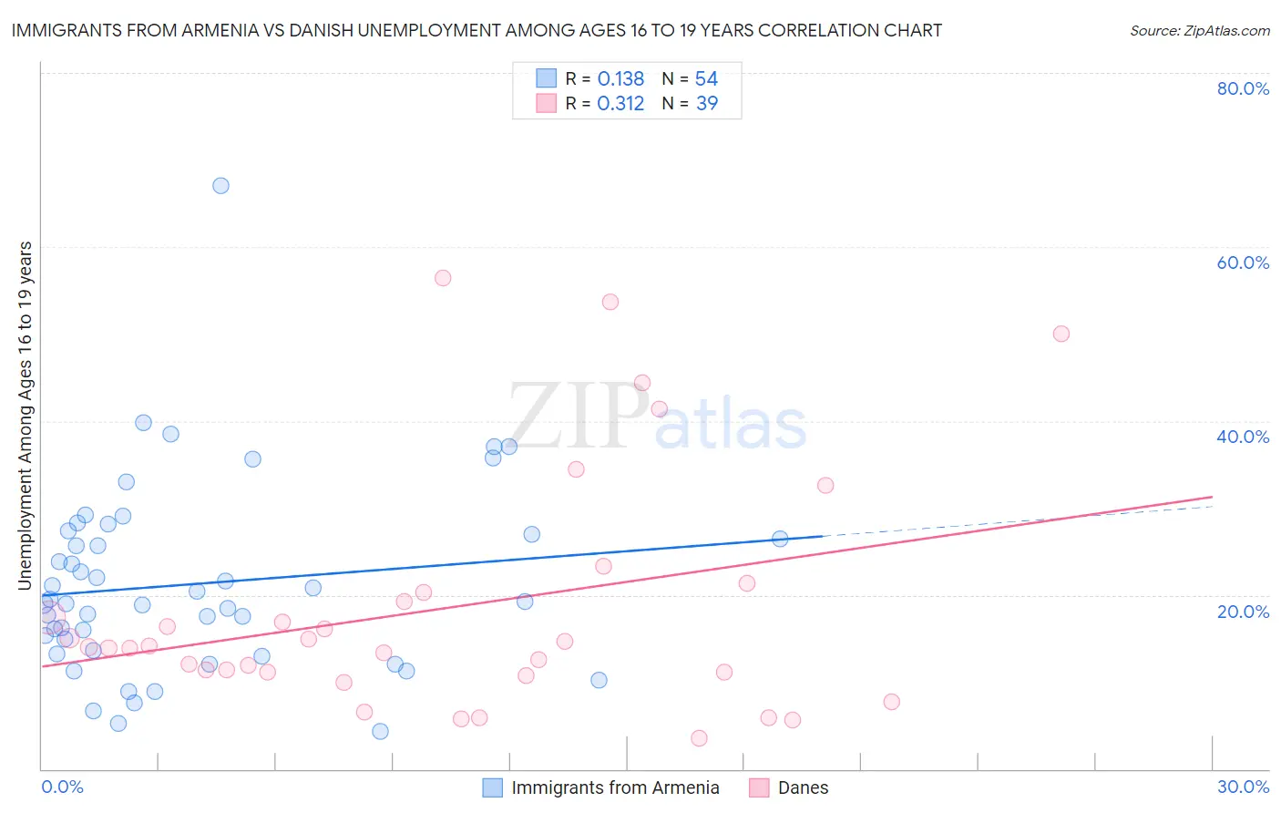 Immigrants from Armenia vs Danish Unemployment Among Ages 16 to 19 years