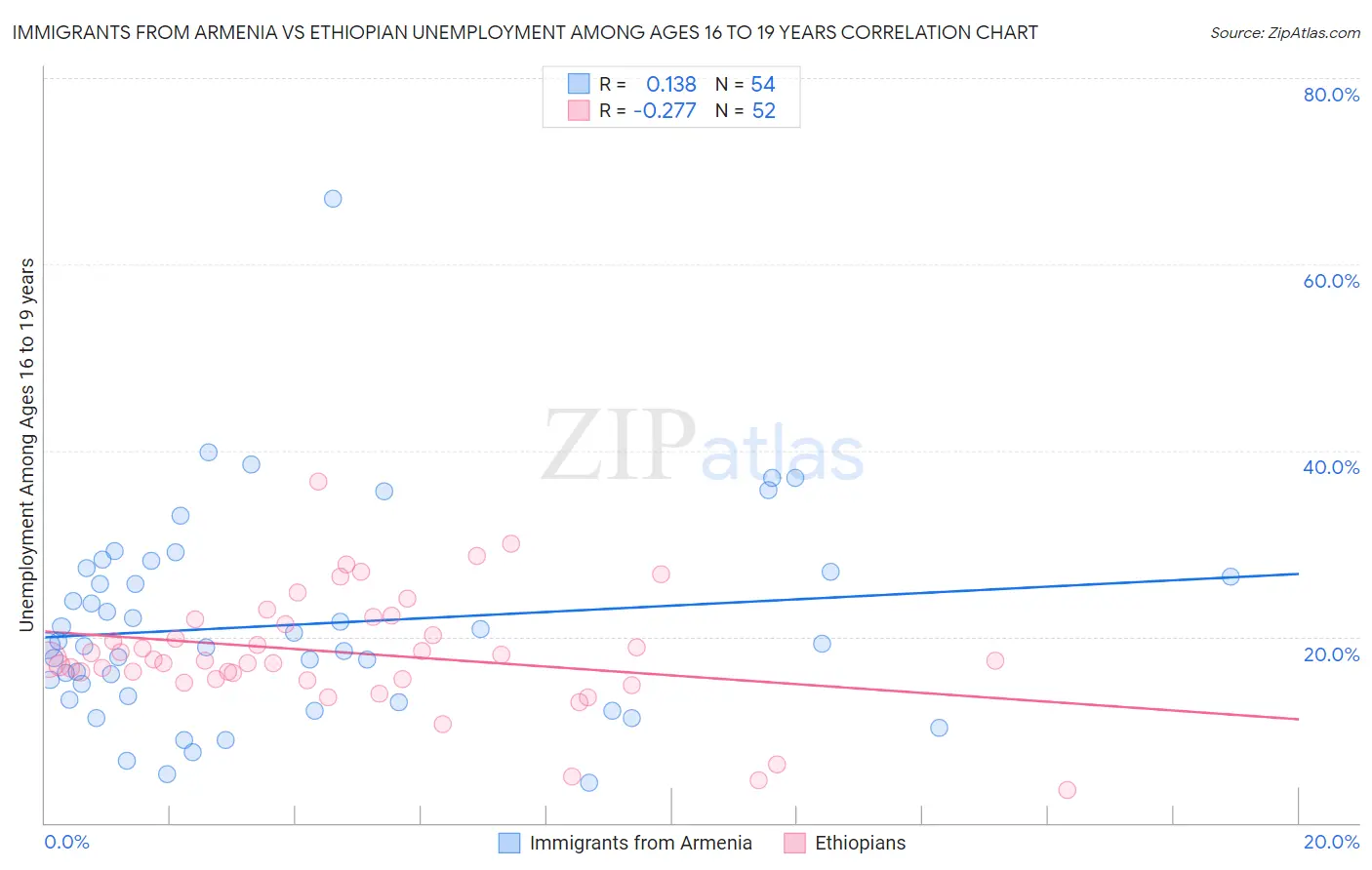 Immigrants from Armenia vs Ethiopian Unemployment Among Ages 16 to 19 years