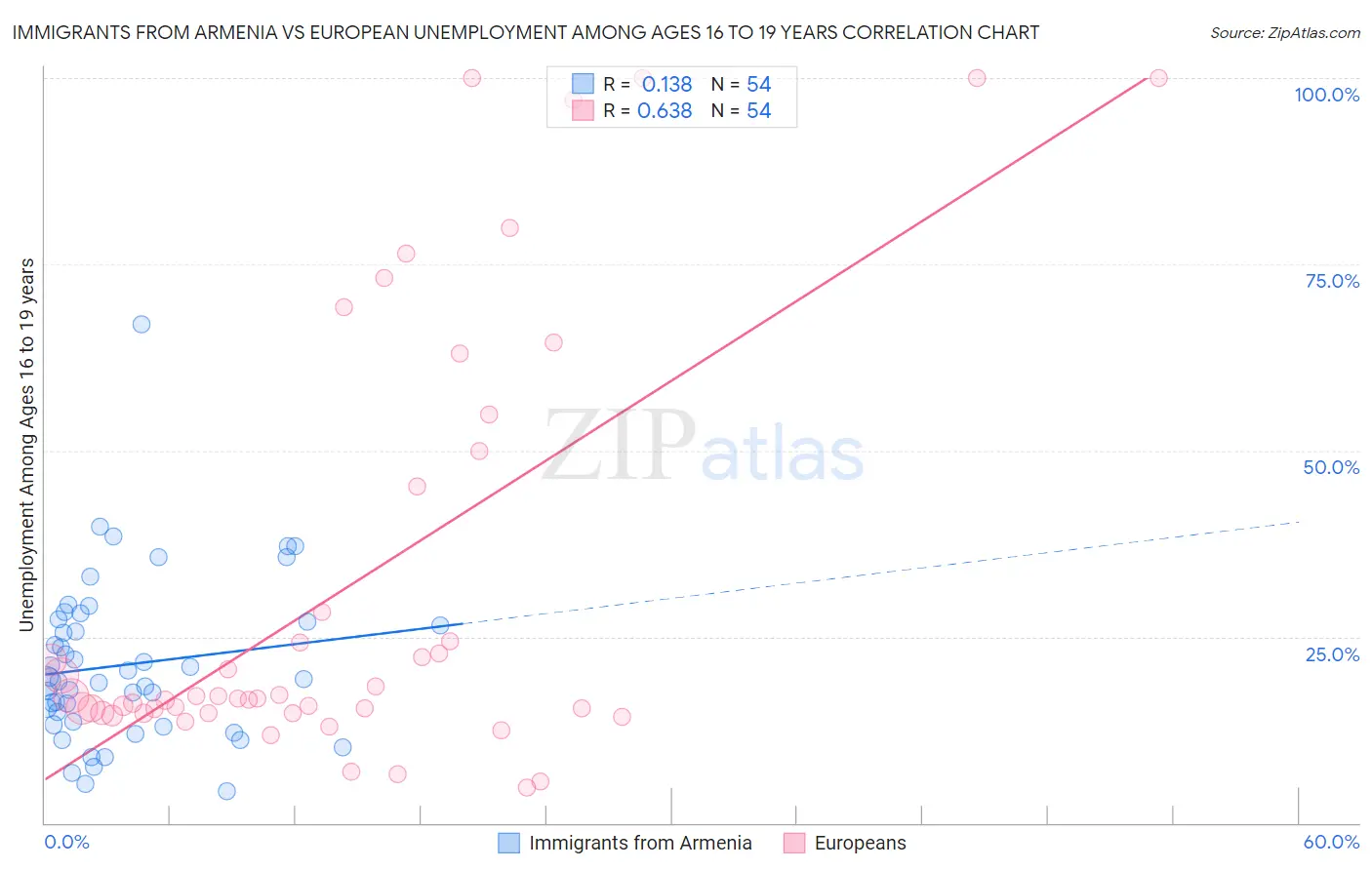 Immigrants from Armenia vs European Unemployment Among Ages 16 to 19 years