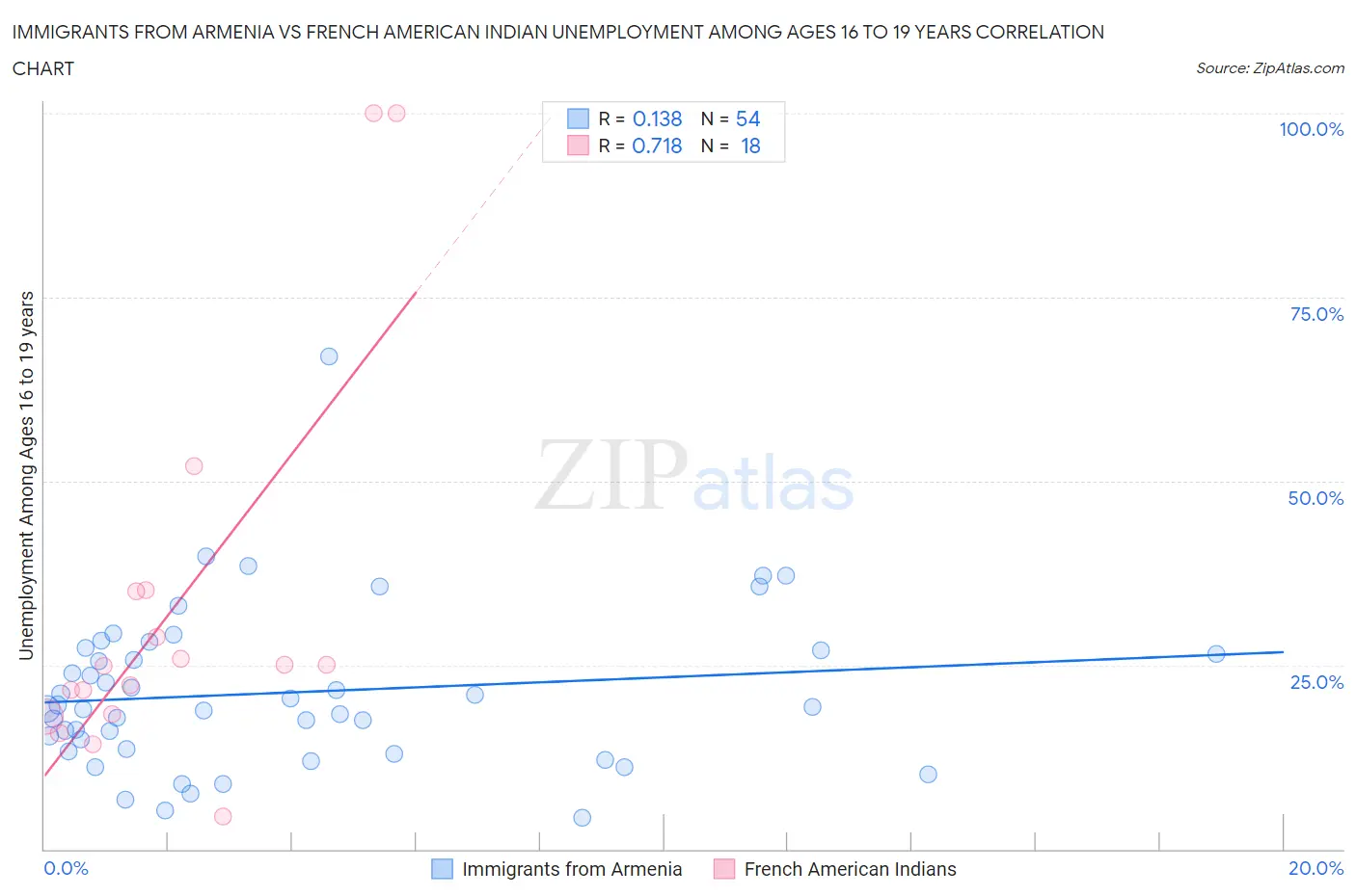 Immigrants from Armenia vs French American Indian Unemployment Among Ages 16 to 19 years