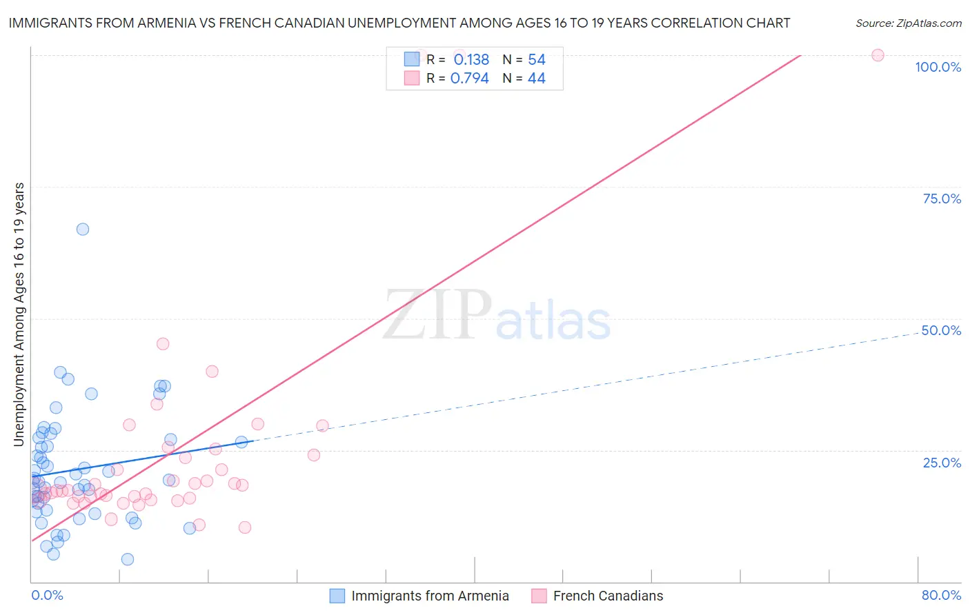 Immigrants from Armenia vs French Canadian Unemployment Among Ages 16 to 19 years