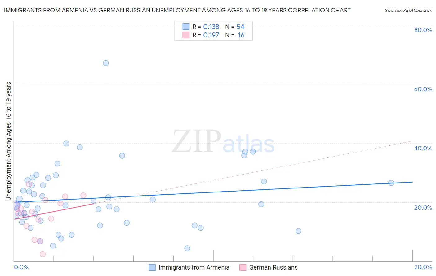 Immigrants from Armenia vs German Russian Unemployment Among Ages 16 to 19 years