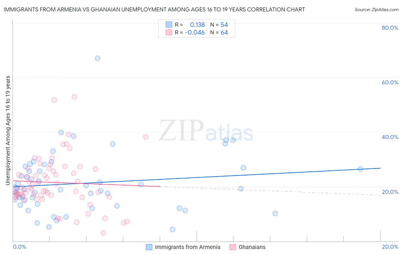 Immigrants from Armenia vs Ghanaian Unemployment Among Ages 16 to 19 years