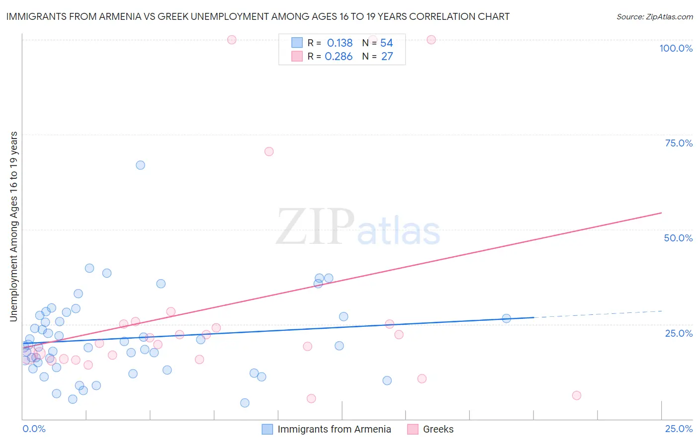 Immigrants from Armenia vs Greek Unemployment Among Ages 16 to 19 years