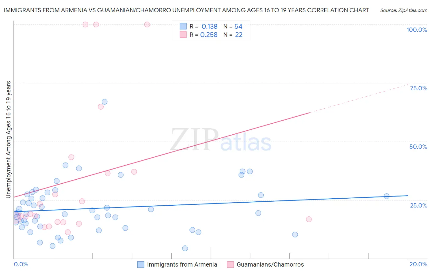 Immigrants from Armenia vs Guamanian/Chamorro Unemployment Among Ages 16 to 19 years
