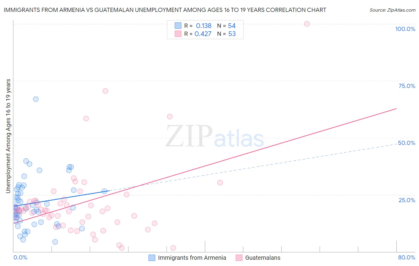 Immigrants from Armenia vs Guatemalan Unemployment Among Ages 16 to 19 years