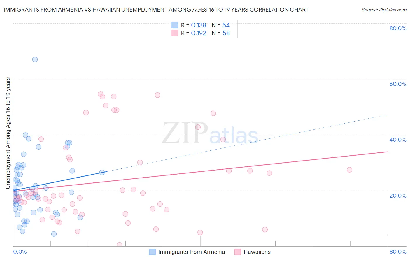 Immigrants from Armenia vs Hawaiian Unemployment Among Ages 16 to 19 years