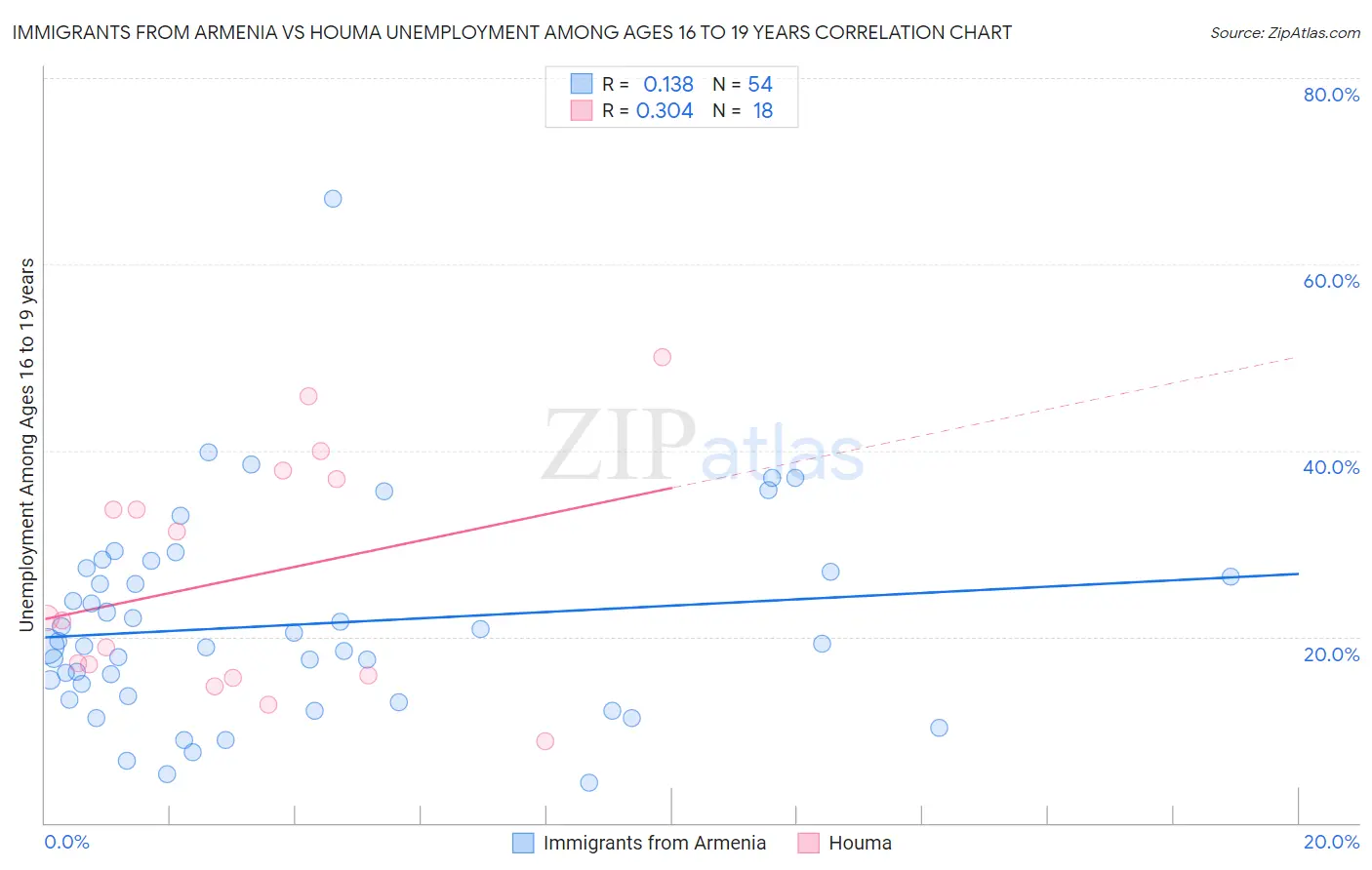 Immigrants from Armenia vs Houma Unemployment Among Ages 16 to 19 years